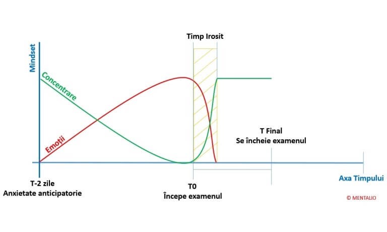 7 Sfaturi pentru performanță la examen